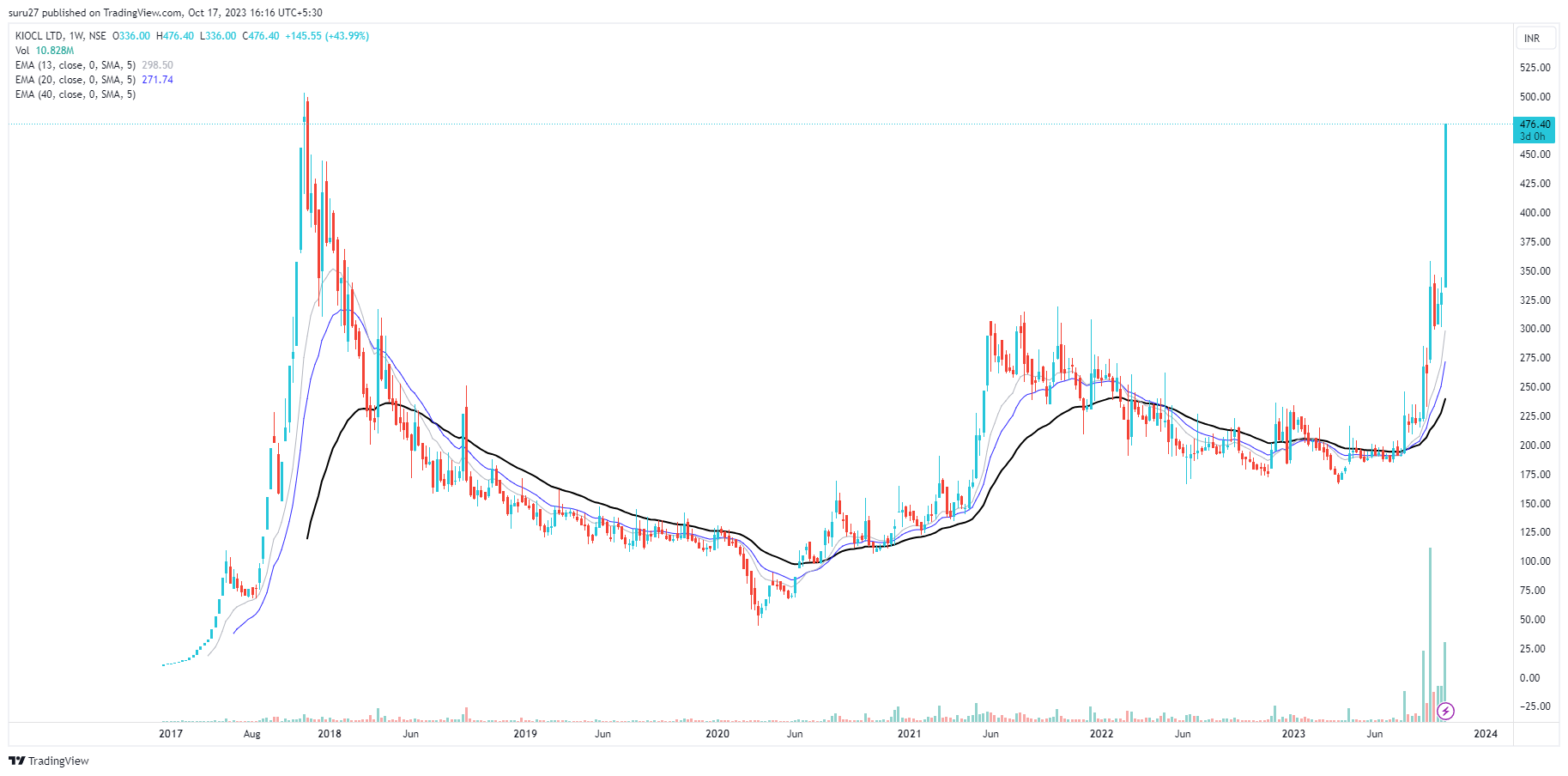 KIOCL WEEKLY