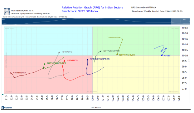 Graph 3
