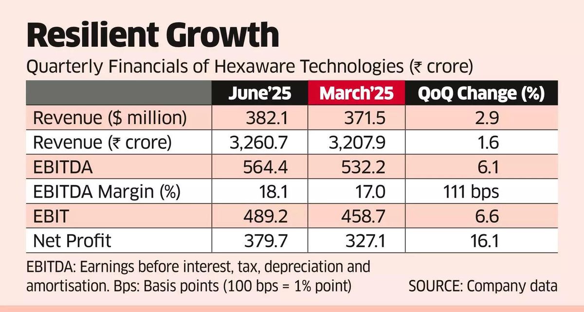 Hexaware Rises on the Back of Likely US Rate Cut, Weak Re