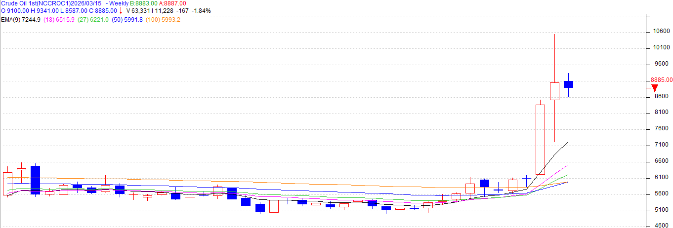 Crude oil trading strategy