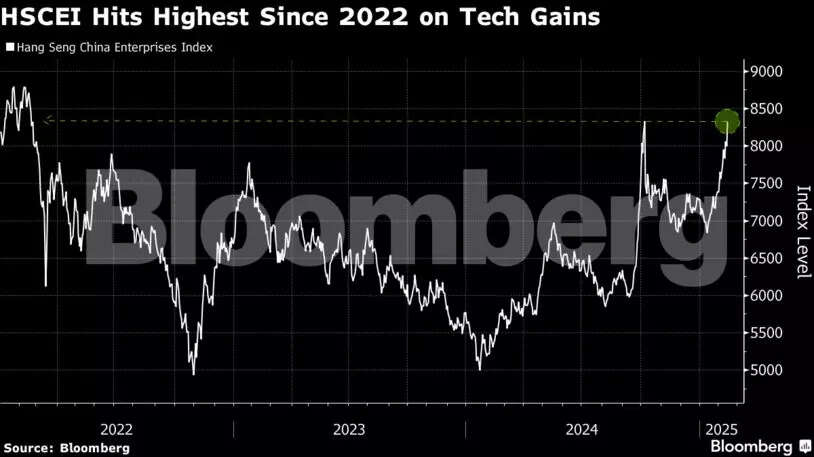 DeepSeek Trigger: AI hype supercharges Chinese stocks to a 3-year high