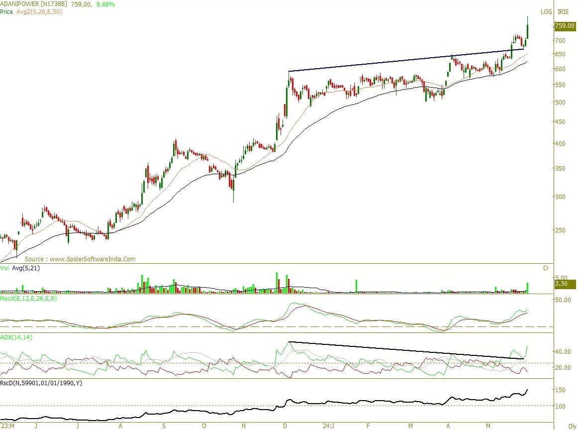 How Adani Power stock looks on charts
