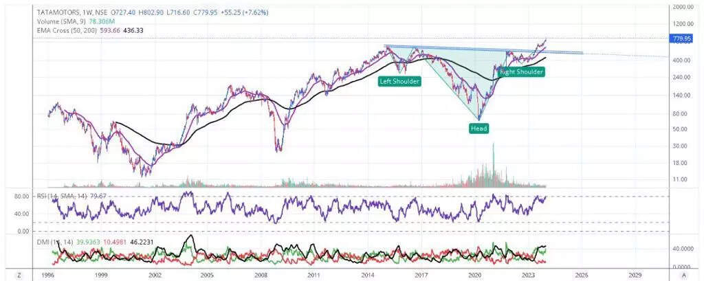 Tata Motors.