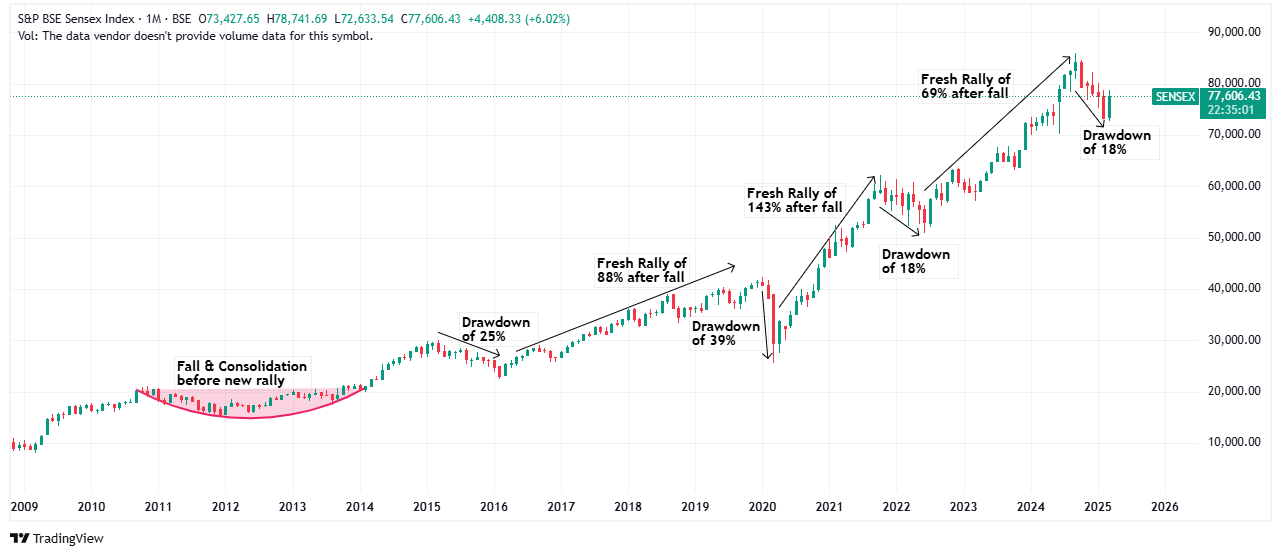 S&P, BSE, Sensex index