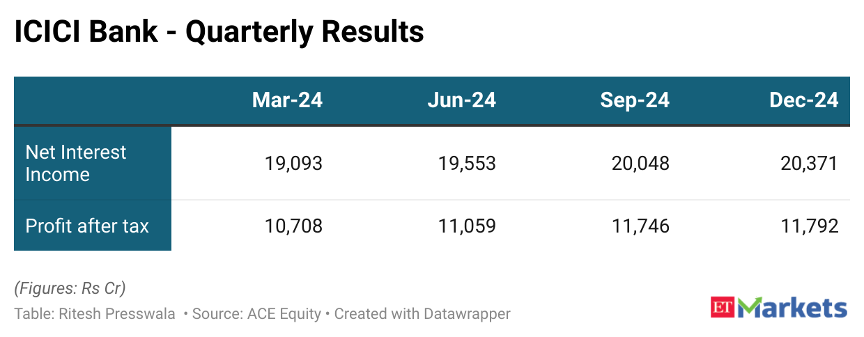 ICICI Bank Quarterly Trend