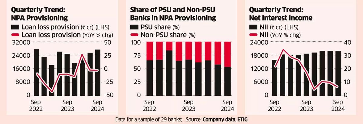 NPA provisioning moderates in Q2 driven by PSU banks chart