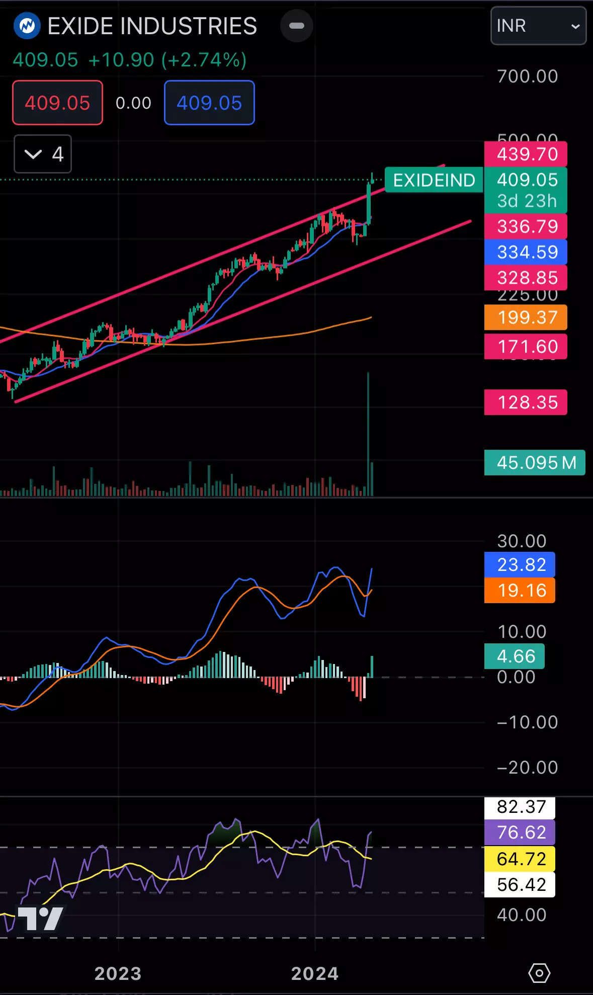 Exide Industries.