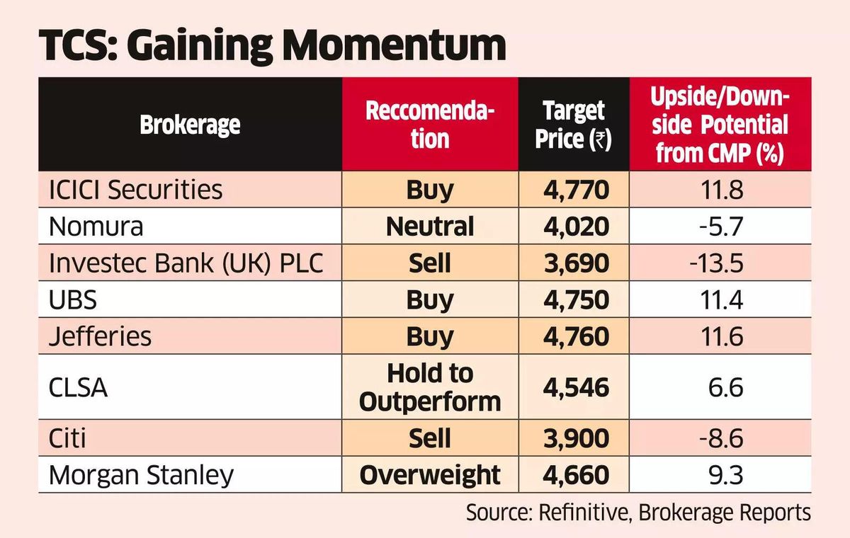 Positive TCS Outlook Triggers Rally in Large-cap IT Stocks