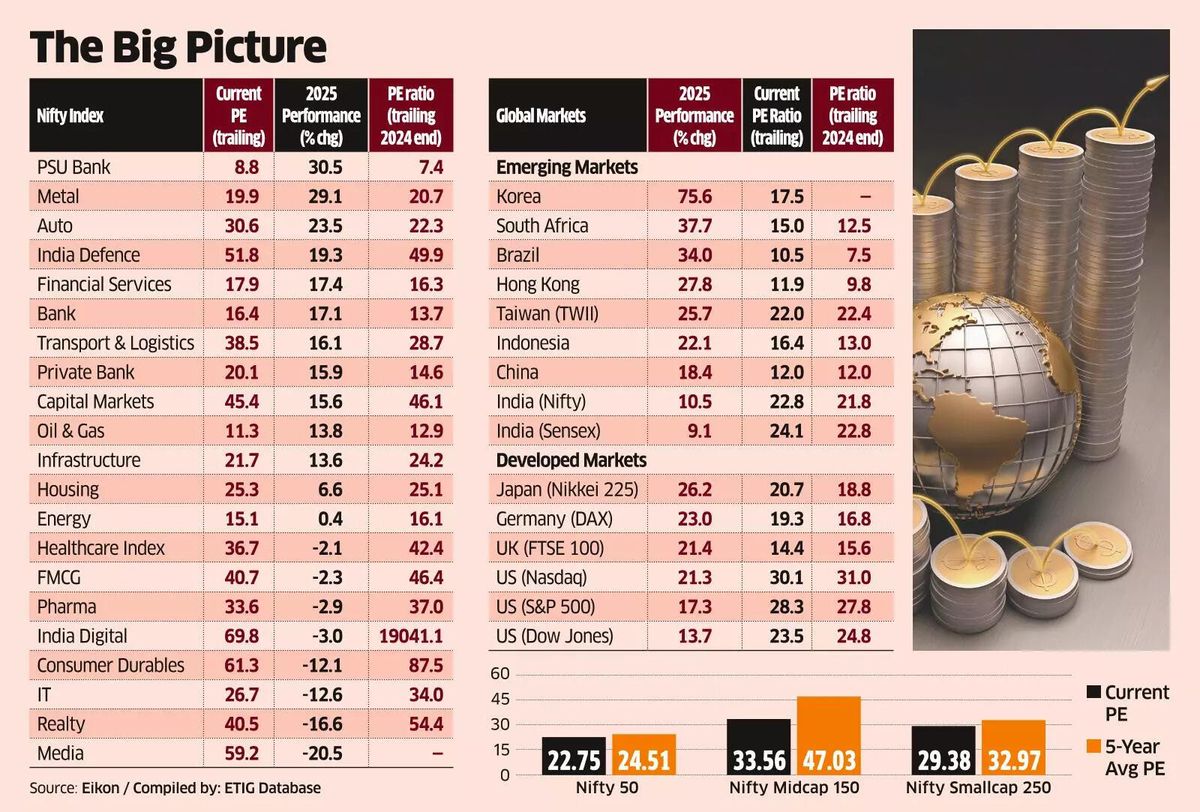 India’s Valuations Cheaper Than Past, Pricier Than Regional Peers