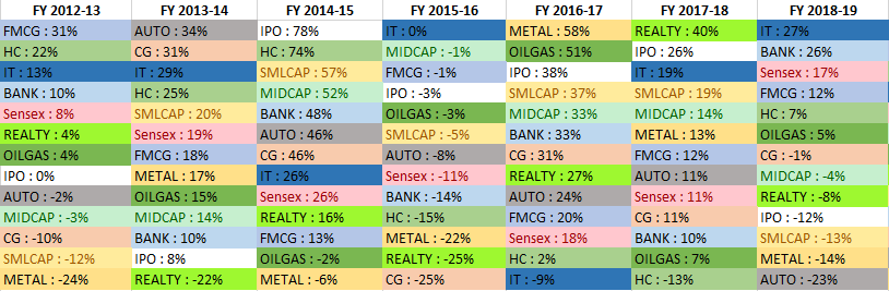 financial year-wise sectoral returns of indices 1