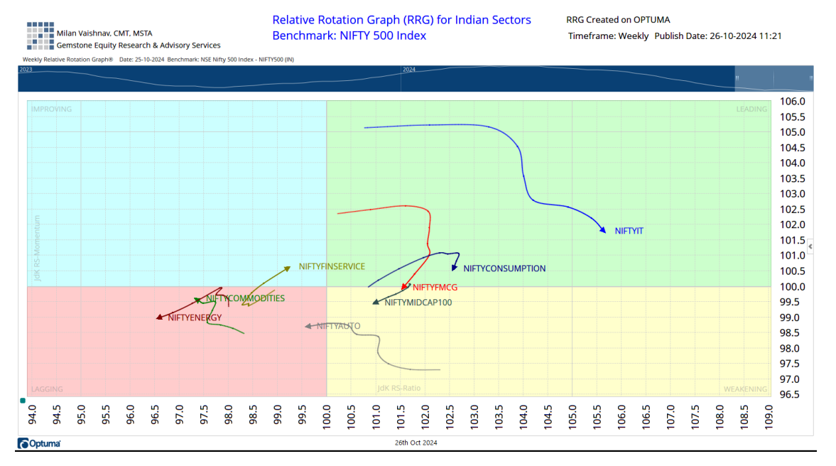 Nifty RRG chart