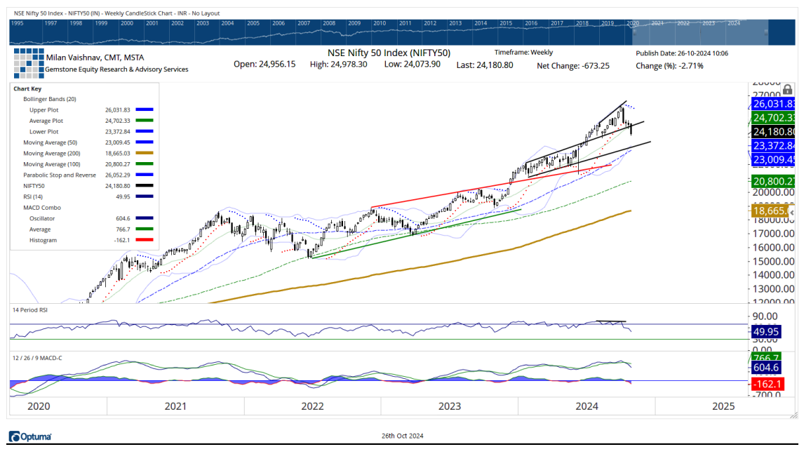 Weekly Market outlook chart