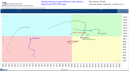 Nifty RRG Chart