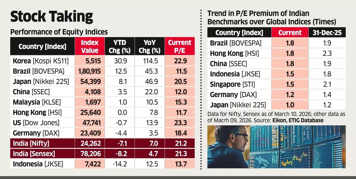 India a Little Less Expensive, But Don’t Bet on a Foreign Rush Soon