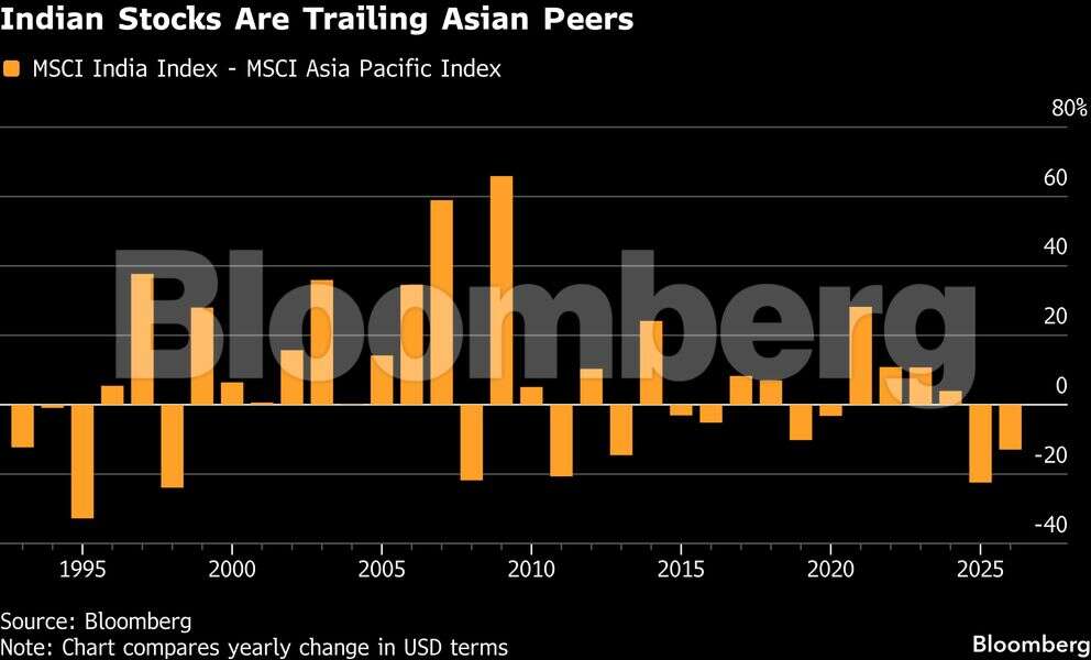 Indian stocks trailing Asian peers