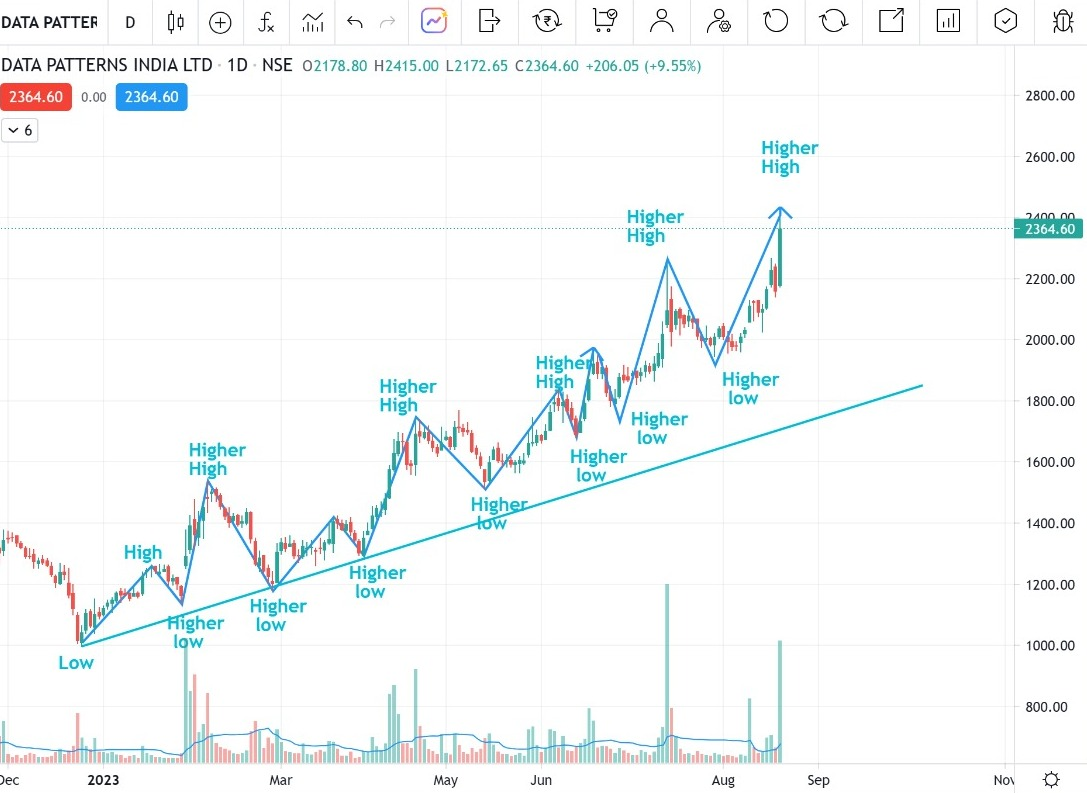 Data Patterns stock movement