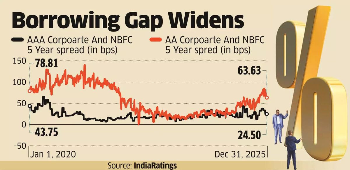 NBFCs Let it Pass Through as Funding Costs Increase