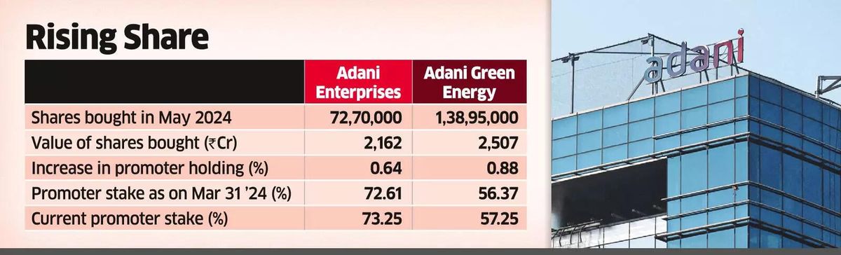 Group Promoters Raise Stakes in Adani Enterprises, Green Energy