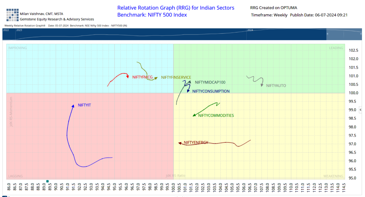 RRG Nifty500 2