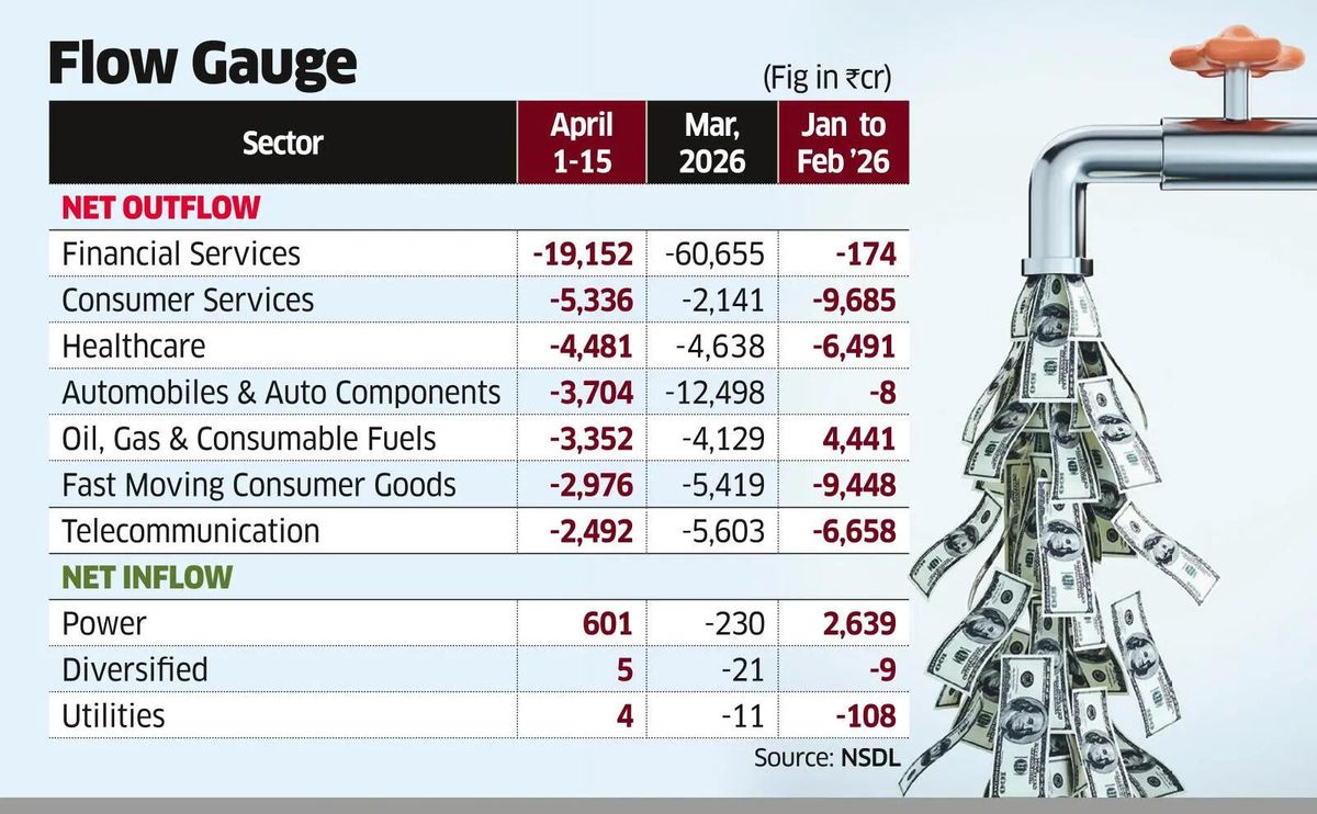 As FPIs Continue to Sell, ‘Outflows Likely to Rise Before Inflows Revive’
