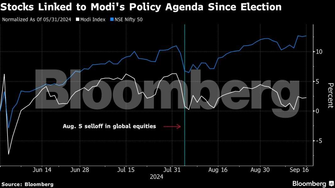 Traders shy away from Modi-linked stocks in shift to defensives "graph"