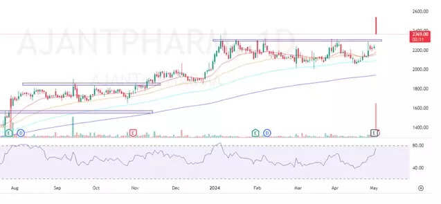 Ajanta Pharma