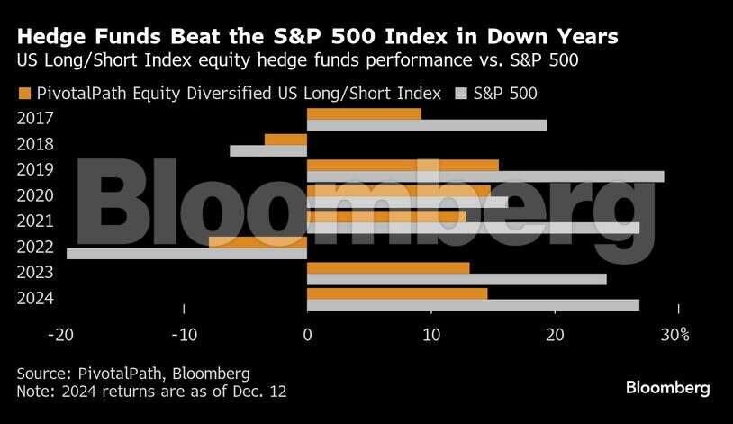 Hedge Funds