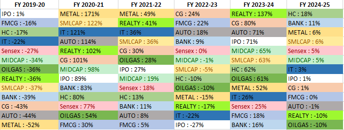 financial year-wise sectoral returns of indices 2
