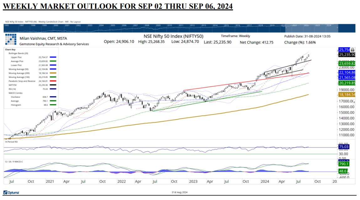 Weekly Market outlook