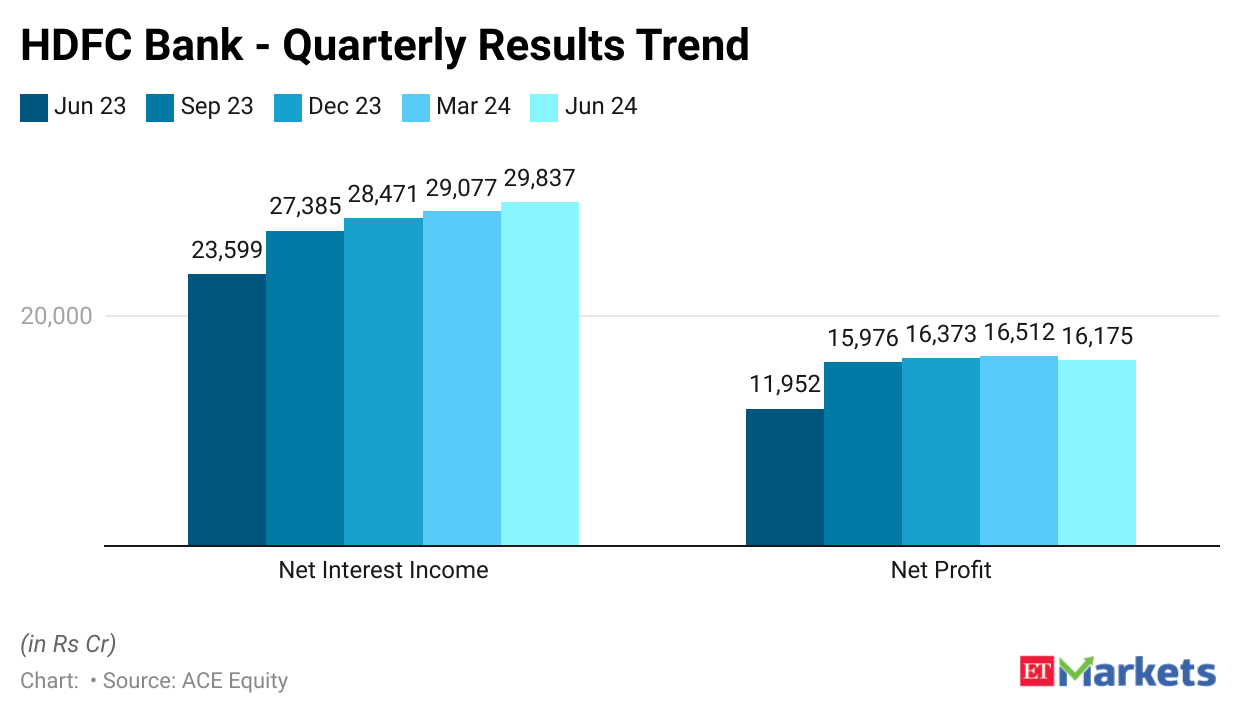 HDFC Bank Results Trend June