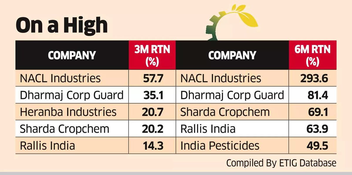 Agro-Pesticide Cos On a Tear But Rally Likely to Lose Steam