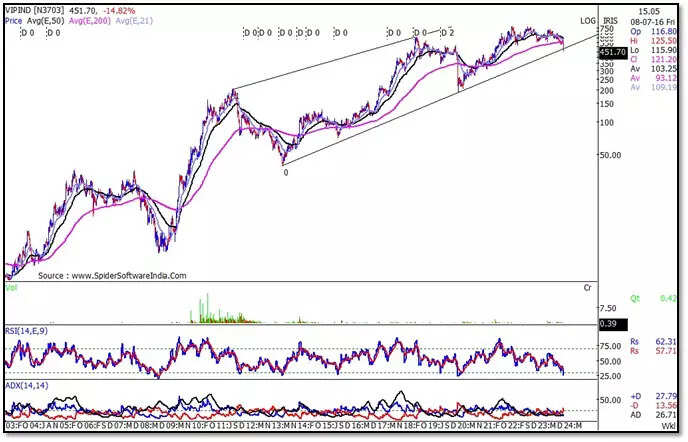 VIP Industries-Mar 17