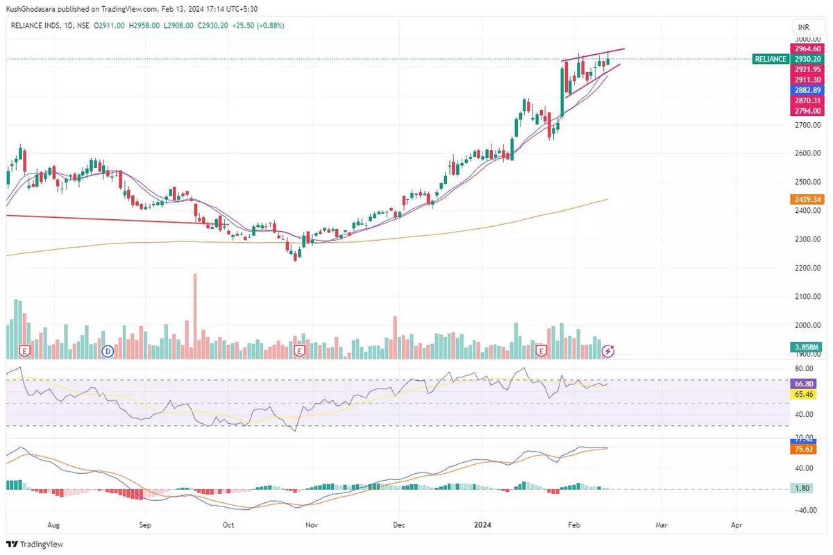 RIL stock on chart