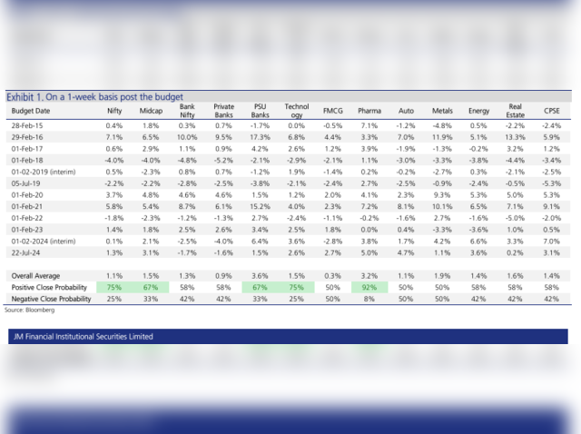 How has Nifty performed post Budget in the last 10 years - Market Watch 2 1-week basis performance post the Budget