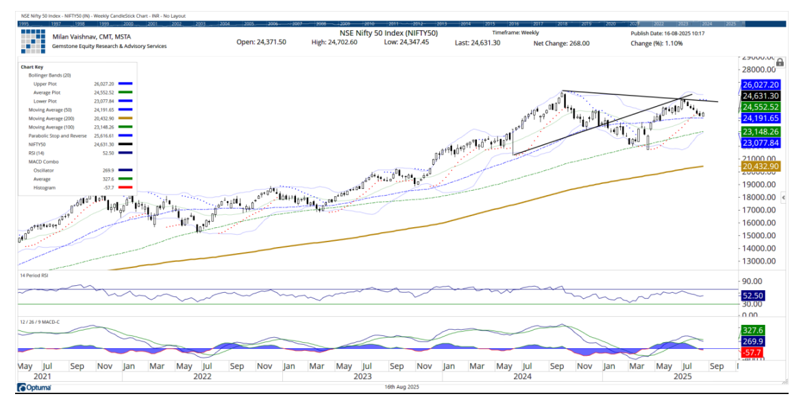 NSE Nifty 50 Index chart