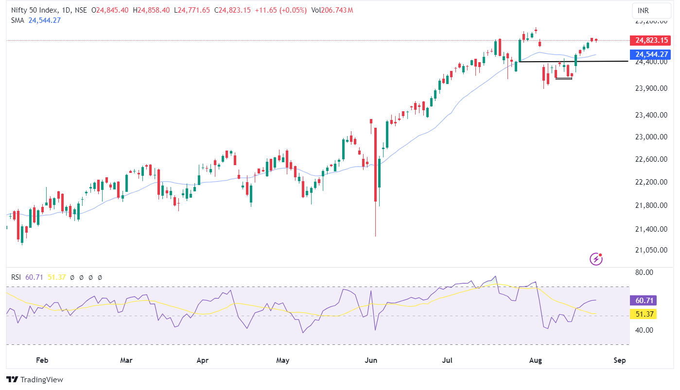 Technical Outlook: (Chart)