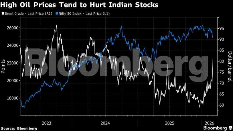 Oil price hurting Indian stocks