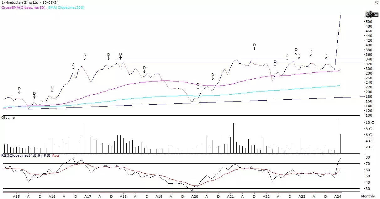 Hindustan Zinc (All Time High)
