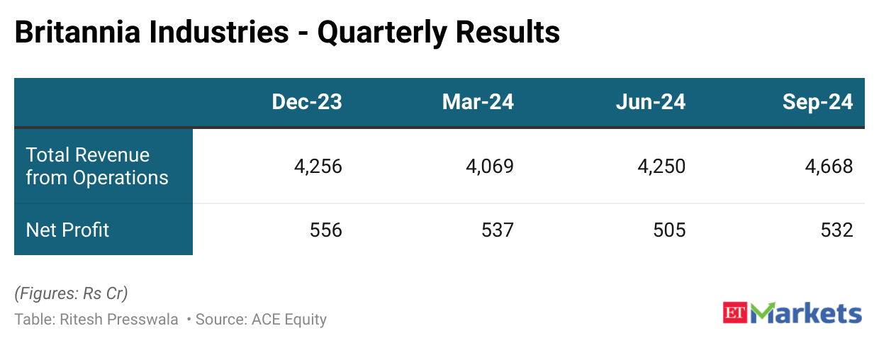 iign2-britannia-industries-quarterly-results
