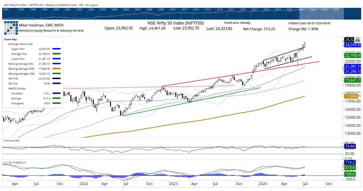 Nifty50 Index