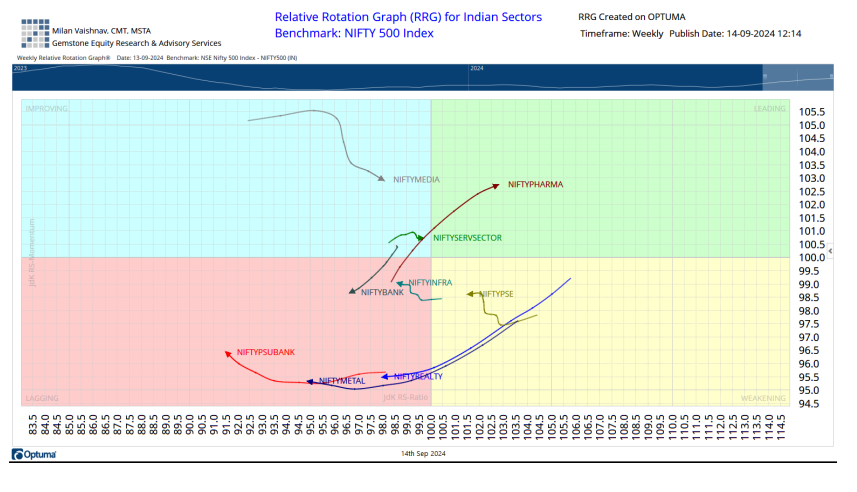 RRG Graph 1