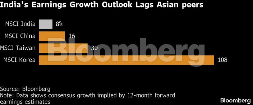 India's earning growth