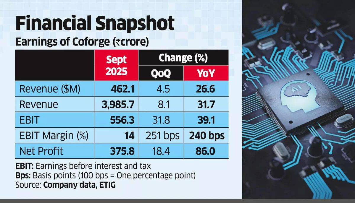 Encora Seems a Timely Deal, but Coforge will have to Forge it Well
