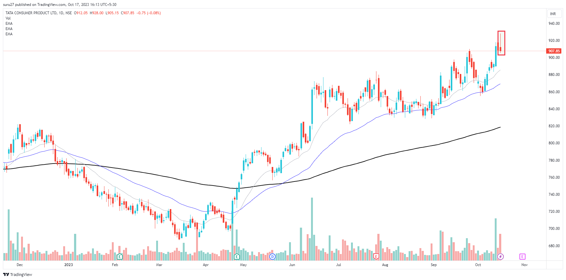 TATA CONSUMER DAILY