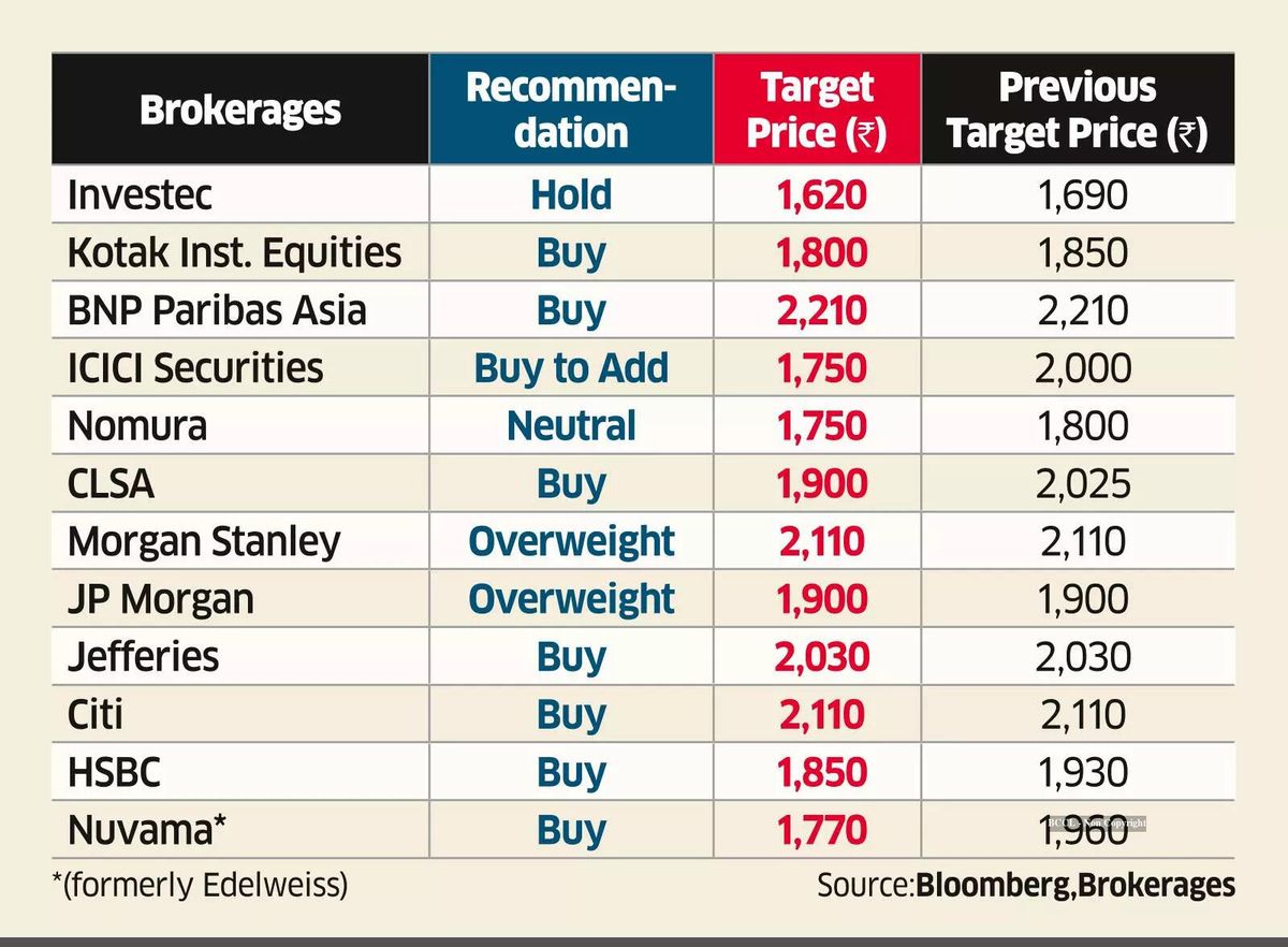 Brokerages Cut Price Targets for HDFC Bank on Margin Worries