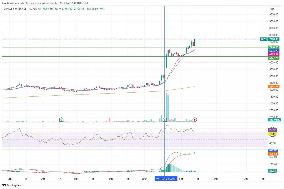 OFSS stock on chart