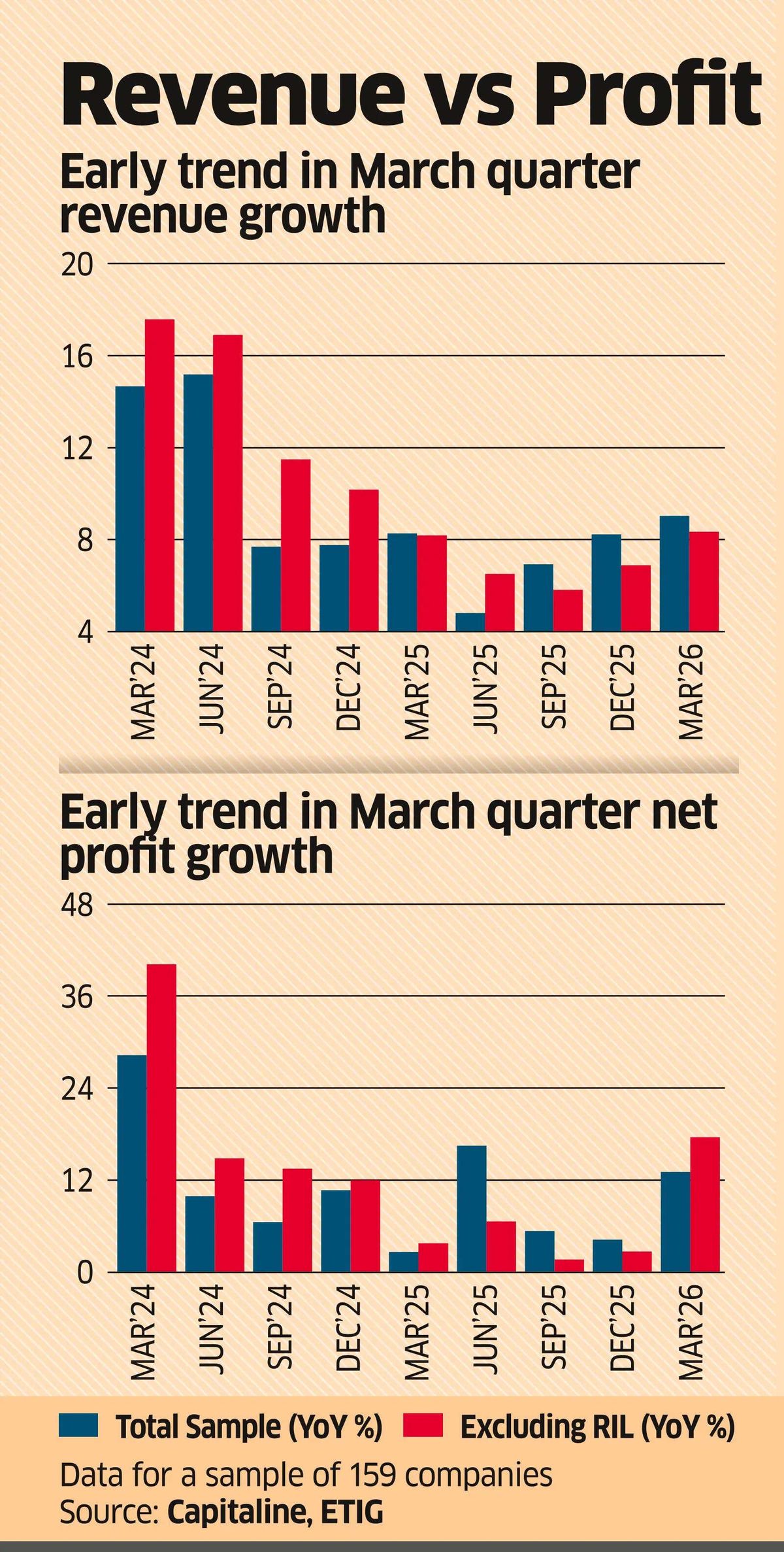 India Inc Net Rising in Double Digits in Q4 Despite RIL’s Dip
