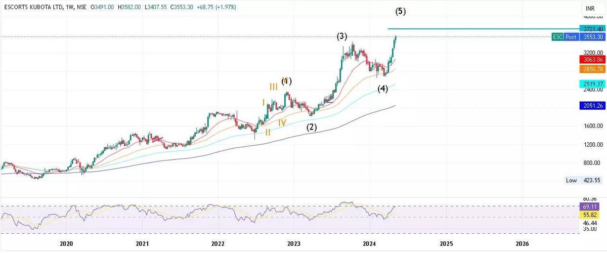 Escorts (All Time High)