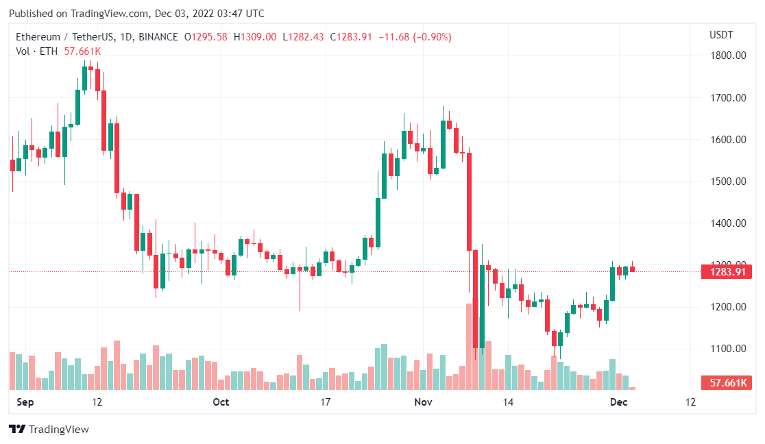 Ethereum Price To Reclaim $1,300, What Are The Possibilities? 2 Ethereum Price To Reclaim $1,300 Throne, What Are The Possibilities?