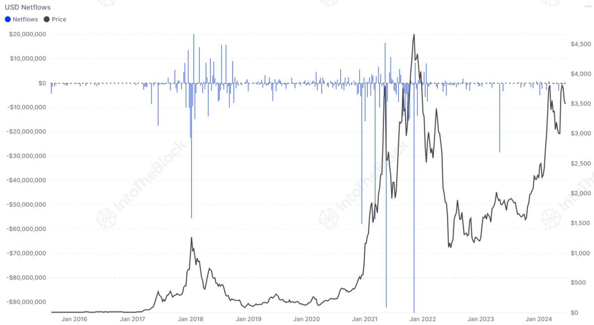 This Historical Ethereum Top Signal Is Yet To Appear This Cycle